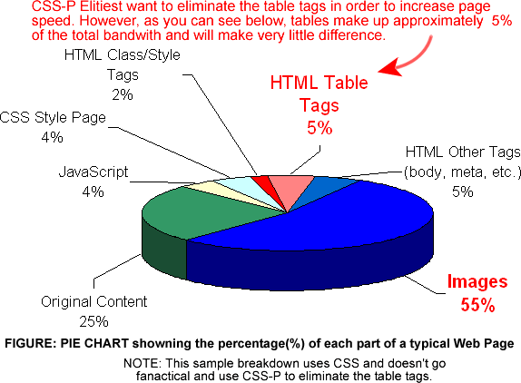 HTML Web Page Bandwidth Breakdown Pie Chart